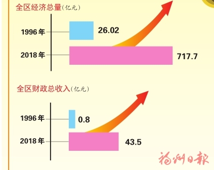 建设现代化新晋安 交出高质量发展新答卷