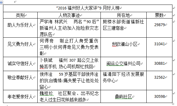 “福州好人大家评”9月好人榜结果出炉　6人上榜