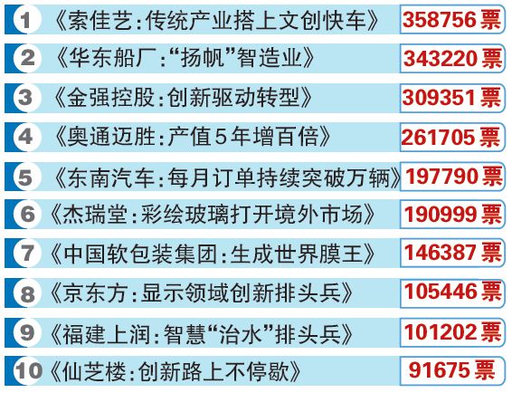 创新故事投票总数逼近300万　3个故事票数超30万