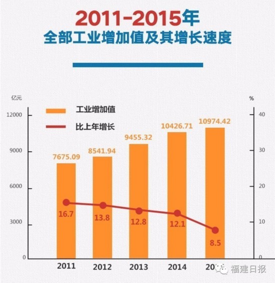 福建人看过来　过去这五年我们的成绩单