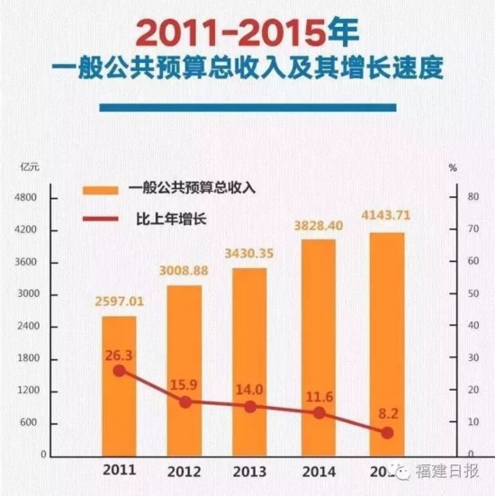 福建人看过来　过去这五年我们的成绩单