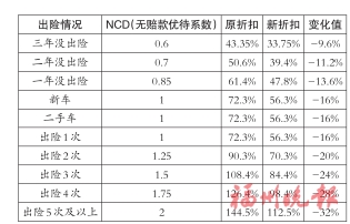 福州部分险企上线新产品 车险保费最低打3.375折