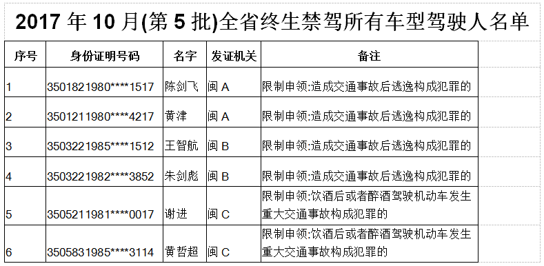 福建曝光2017年10月终生禁驾所有车型人员名单