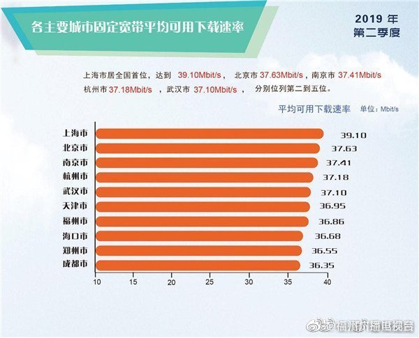 第二季度福州宽带速率排全国第七