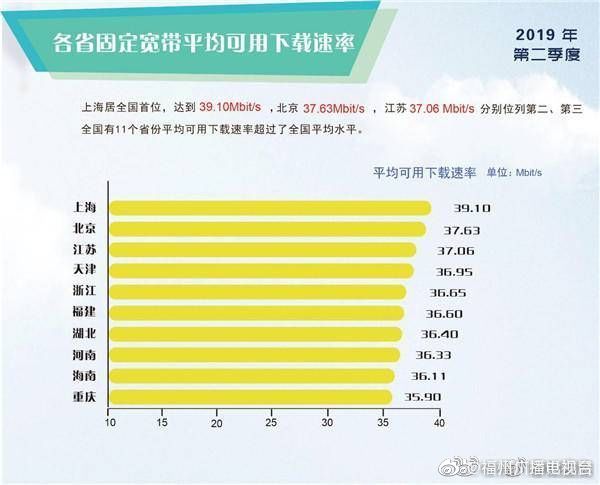 第二季度福州宽带速率排全国第七