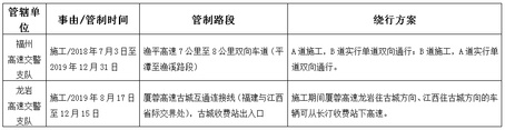 2019年国庆节假期福建省高速交通安全出行提示