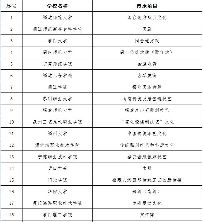 公示！福建高校中华优秀传统文化传承基地认定结果出炉