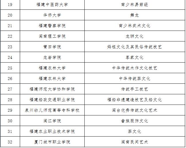 公示！福建高校中华优秀传统文化传承基地认定结果出炉