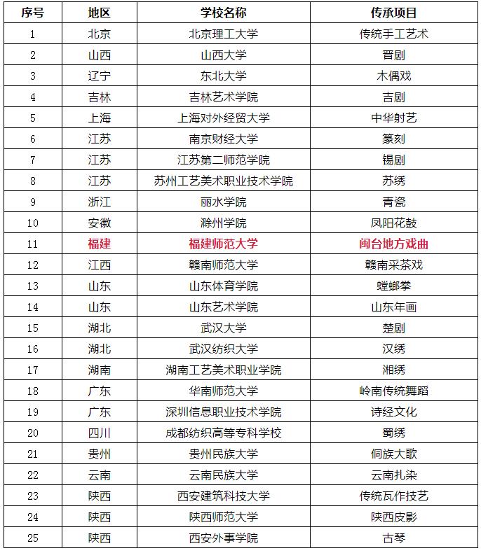 公示！福建高校中华优秀传统文化传承基地认定结果出炉