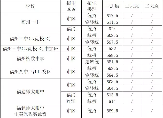 福州“一三附”切出录取线！一中定转统611.5分！