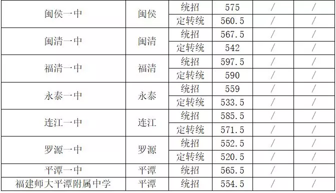 福州“一三附”切出录取线！一中定转统611.5分！