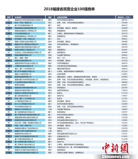 “2018福建省民营企业100强”发布