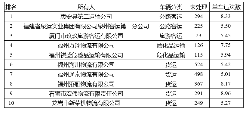 闽发布2019年首批高风险运输企业名单 十企业上榜